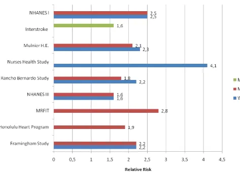 Figure 1. Relative risk of stroke in diabetics than non-diabetics, adjusted for multiple risk factors, in some epidemiological studies