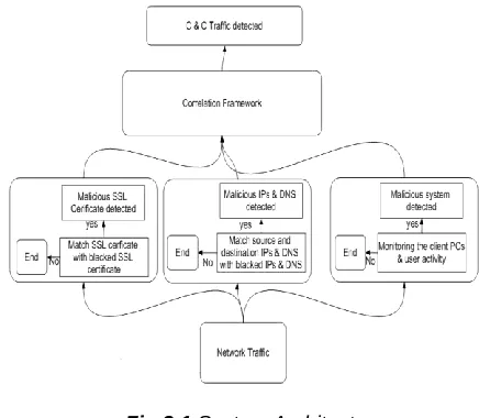 Fig 3.1 System Architecture 