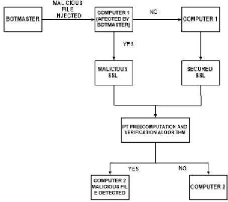 Fig.3.4  Botnet Detection by using SSL Certificate 