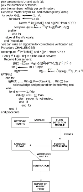 Fig 3.5 Botnet C & C Detection By Causal Analysis Of Traffic Flows 