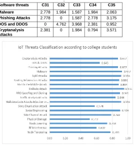 Fig. 4. IoT threats classification, according to college students. 