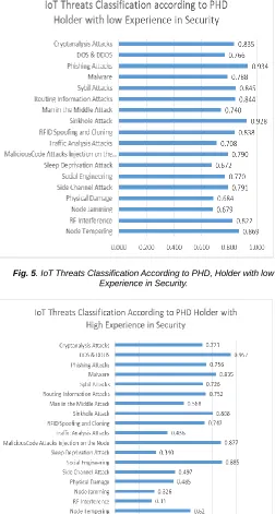 Fig. 5 . IoT Threats Classification According to PHD, Holder with low Experience in Security