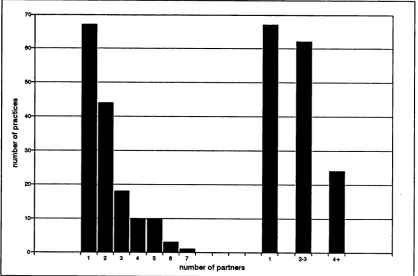 Figure 4.5 Distribution of practice average ratio of patients to doctor.