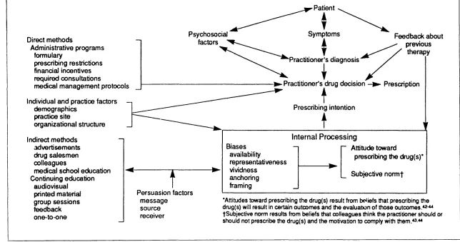 Figure 2.1 A model of methods for influencing prescribing(Raisch, 1990: reproduced with kind permission from the Editor, The Annals of Pharmacotherapy)