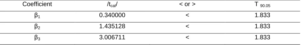 Table 3 t- test output 