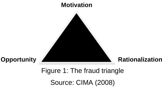 Figure 1: The fraud triangle 