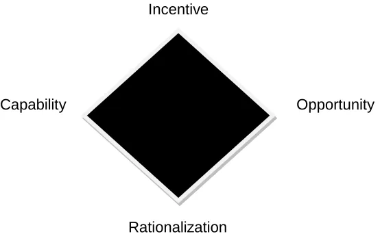 Figure 2: The Fraud Diamond Model 