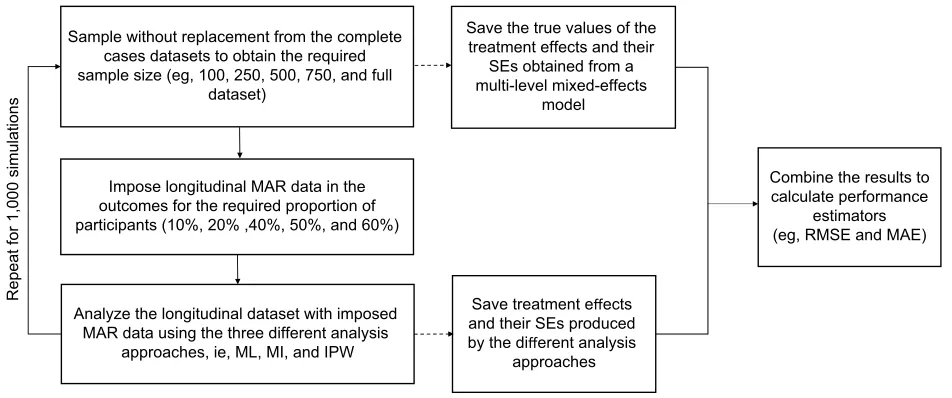 Figure 1 Design of the simulation study.Abbreviations: IPW, inverse probability weighting; MAE, mean absolute error; MAR, missing at random; MI, multiple imputation; ML, maximum likelihood; RMSE, root mean square error; SE, standard error.