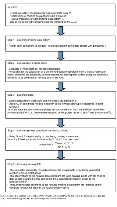 Figure 2 Depiction of the algorithm used for each iteration of the simulation of missing PROMs data within the complete-cases data set.Abbreviations: KAT, knee arthroscopy trial; PROMs, patient-reported outcome measures.