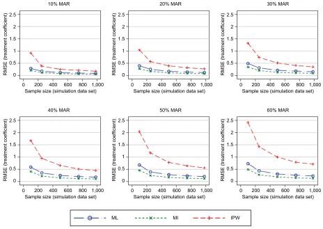Figure 4 RMSE of the estimated treatment coefficient adding the SF-12 and EQ-5D-3L to the MI and IPW models.Abbreviations: EQ-5D-3L, EuroQol 5 Dimension 3 Level questionnaire; IPW, inverse probability weighting; MAR, missing at random; MI, multiple imputation; ML, maximum likelihood; RMSE, root mean square error; SF-12, 12-Item Short Form Health Survey.