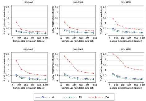 Figure 5 RMSE of the estimated treatment coefficient – considering dropouts only while also using the SF-12 and EQ-5D-3L as auxiliary variables in the MI and IPW models.Abbreviations: EQ-5D-3L, EuroQol 5 Dimension 3 Level questionnaire; IPW, inverse probability weighting; MAR, missing at random; MI, multiple imputation; ML, maximum likelihood; RMSE, root mean square error; SF-12, 12-Item Short Form Health Survey.