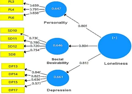 Fig. 2. Loneliness scale outer model 