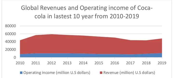 Figure 1: Global Revenues and Operating income of Coca-Cola  