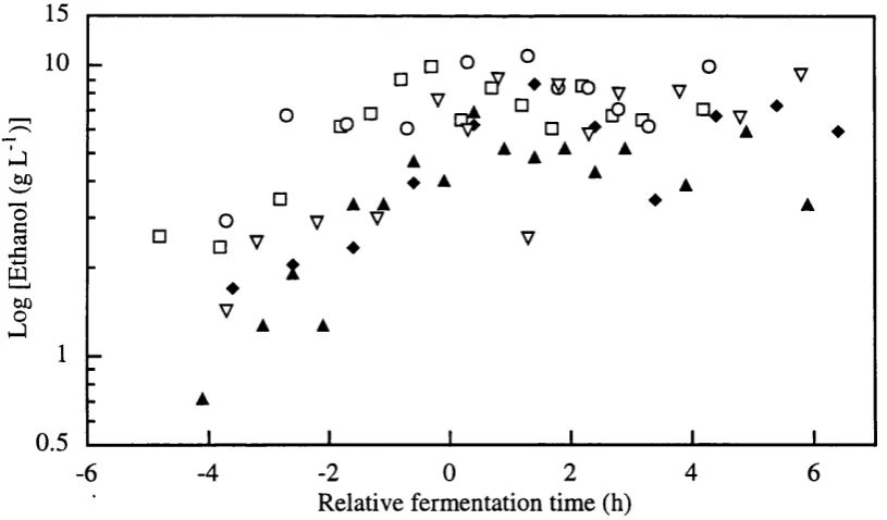 Figure 3.4-a Off-line data of glucose consumption (g/L) profile from single batches with defined medium SBDl - □ SBD2 - o -, SBD3 - a  -, SBD4 - ♦-, and RBD2-1-V-.