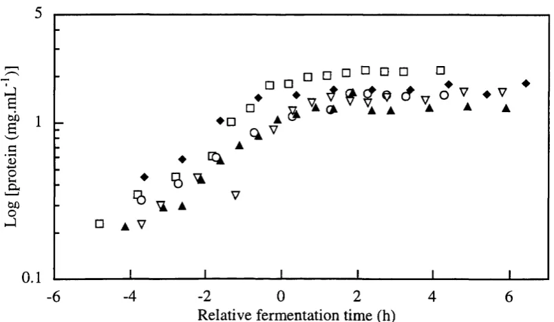Figure 3.4-f Total protein concentration profiles in single batches with definedmedium SBDl - □ -, SBD2 - o -, SBD3 - a  -, SBD4 - ♦ -, and RBD2-1 - V -.