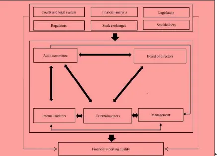 Figure 1: Relationship between corporate governance and financial reporting quality Source: Önce & Gülşen Çavuş (2019) 