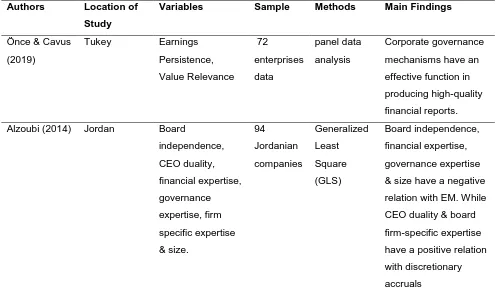 Table 1: Summary of Corporate Governance and Financial Reporting Quality Literature 