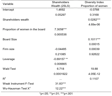 Table 4: Regression of the Proportion of women in the Board on Shareholders Wealth 