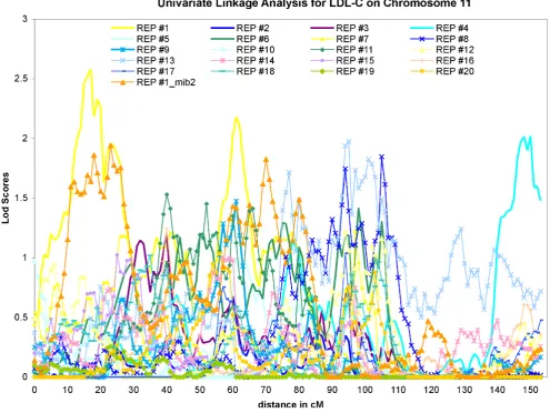 Figure 3Different signals in different replicates. LDL SOLAR linkage results. While several regions exhibited LOD > 1 in multiplereplicates, no region did so in all replicates.