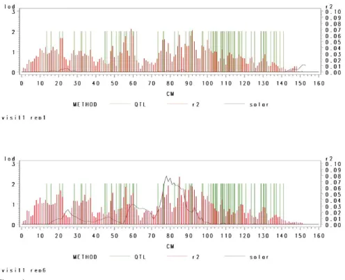 Figure 4Linkage and Association vs. gene locations. HDL Visit 1 adjusted for age and sex analyzed SOLAR and regressionanalyses in 2-cM wide windows (moving in 1-cM increments)