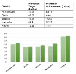 Fig. 1 Plantation Achievement 