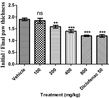 Figure 1. Antinociceptive activity of V.faba in mice (Writhing test). Values are mean ± SD