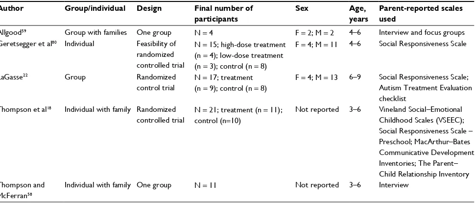 Table 1 Range of parental-report tools used to evaluate the effect of music therapy interventions