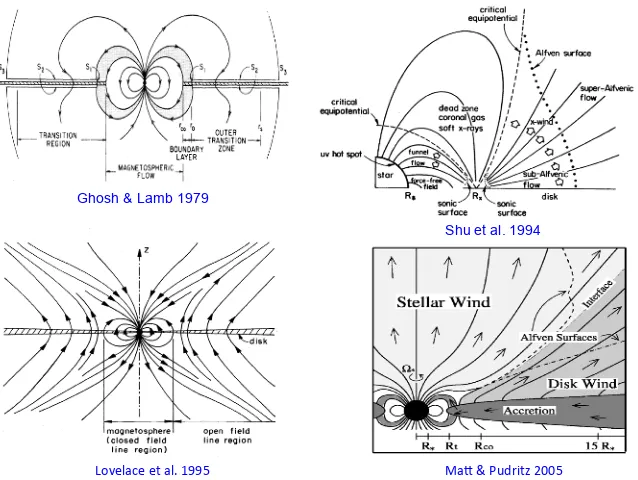 Figure 1. Diﬀerent theoretical models of magnetosphere-disk interaction (see text for discussion).