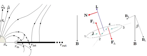 Figure 5. Left panel: A sketch of magnetic ﬁeld conﬁguration in a star-disk system for nonzero β (the anglebetween the disk axis and the stellar spin axis) and θ⋆ (the angle between the stellar dipole axis and the spinaxis)