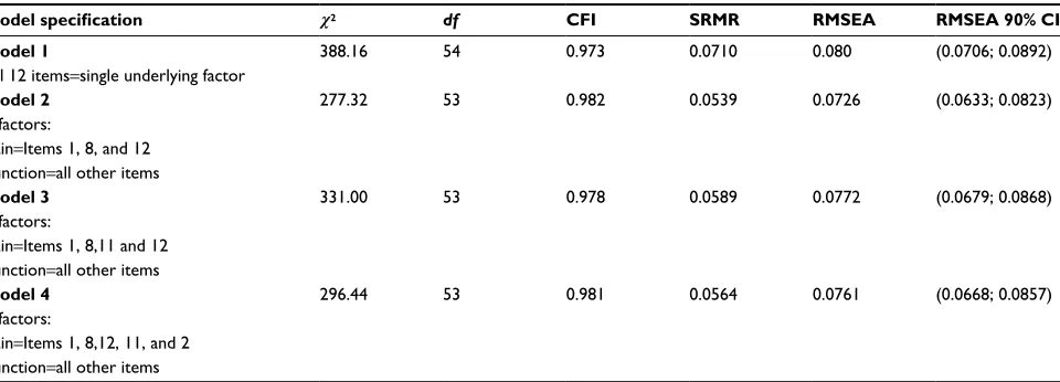 Table 4 Summary of CFA fit measures for one- and two-factor models of the OSS