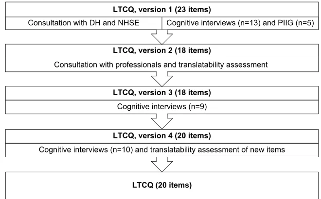 Figure 1 Sequence of steps taken to assess LTCQ candidate items.Abbreviations: LTCQ, Long-Term Conditions Questionnaire; DH, Department of Health; NHSE, National Health Service England; PIIG, Public Involvement Implementation Group.
