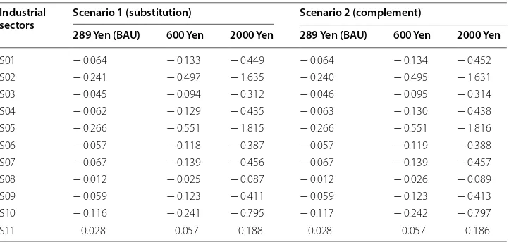 Table 5 Change rate (%) of production of each industrial sector S01–S11