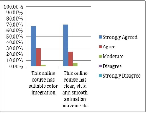 Figure 1.  Assessment of Multimedia Elements for Items 1  and 2 