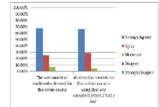 Figure 2. Assessment of Multimedia Elements for Items 3   and 4 