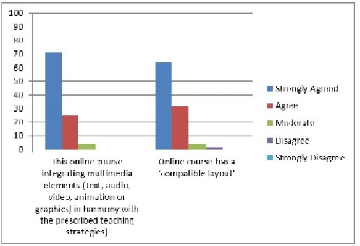 Figure 4. Assessment of Multimedia Elements for items 7 and 8 