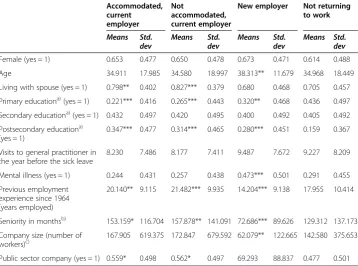 Table 2 Descriptive statistics explanatory variables