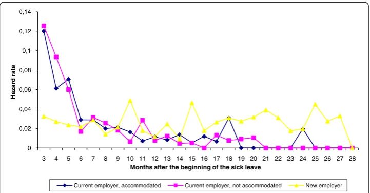 Figure 1 Hazard rates for returning to work. Hazard rates separately for returning to work in anaccommodated job for the current employer, to work in a non-accommodated job for the currentemployer, and to work for a new employer.