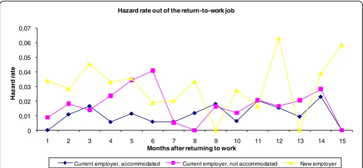 Figure 2 Hazard rates out of the return-to-work job. Hazard rates separately for sick-listed workersreturning to work for the current employer in accommodated jobs, in non-accommodated jobs, and forsick-listed workers returning to work for a new employer.