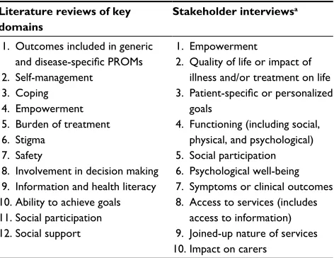 Table 1 Initial domains in the conceptual framework for the development of the Long-Term Conditions Questionnaire