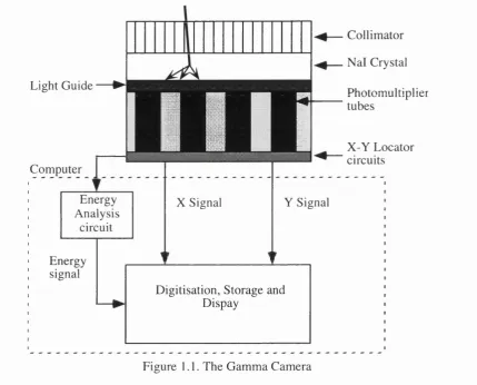 Figure 1.1. The Gamma Camera