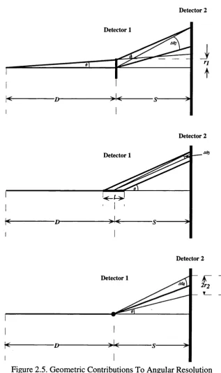 Figure 2.5. Geometric Contributions To Angular Resolution