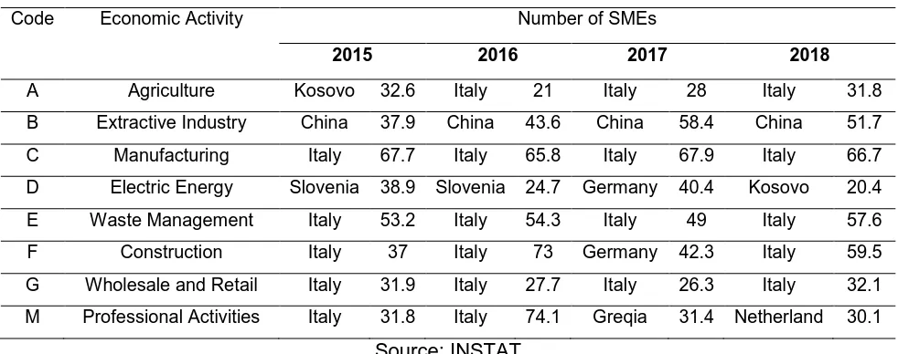 Table 4: Main countries where SMEs export according to economic activities 