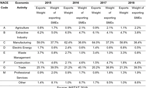 Table 3: Exports weight and number of exporting SMEs according to economic activity. 