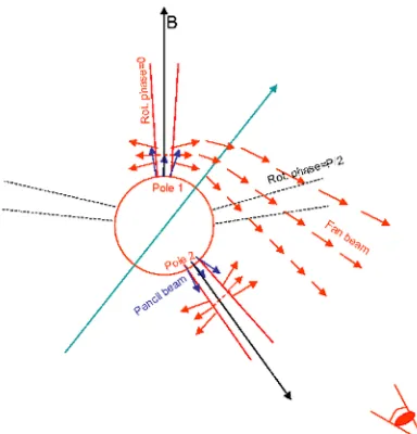 Figure 2. (Simpliﬁed) illustration of the eﬀect ofmixing of radiation from both poles for a farobserver