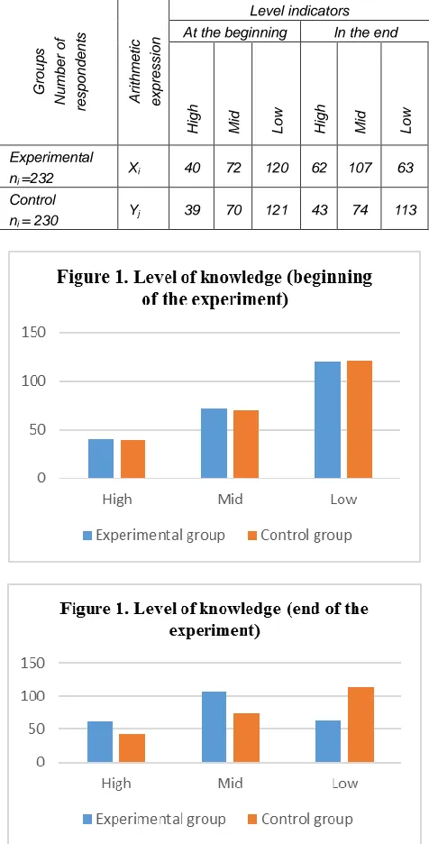 Table I. knowledge and skills at the beginning and end of the forming  Dynamics of the level of formation of students' experiment 