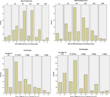 Figure 2: Consistency of exit responses for marine fishers 