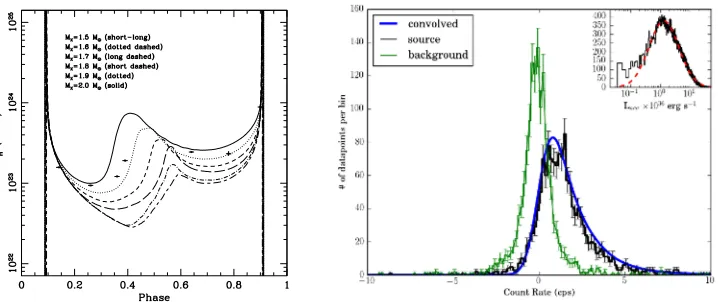Figure 2. Left: Time-averaged simulated absorbing column density (NH) for various neutron star masses