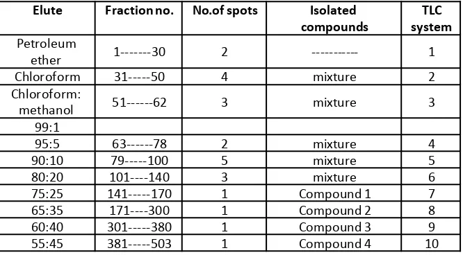 Table 1. Phytochemical screening of Y. filamentosa "marginata" dry powder. 