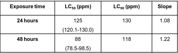 Table 5. Effect of dry leaves water suspension of Yucca filamentosa "marginata“ against Biomphalaria alexandrina snails at 25°C.