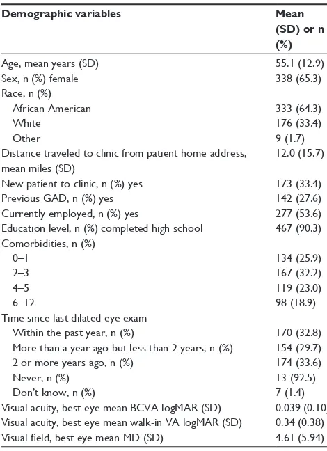 Table 3 Demographic characteristics of EQUALITY patients (N=518)